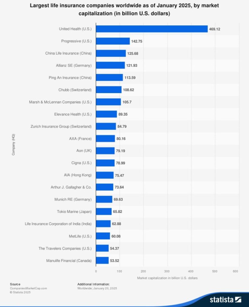Die größten Lebensversicherungsgesellschaften gemessen anhand der Markept Cap