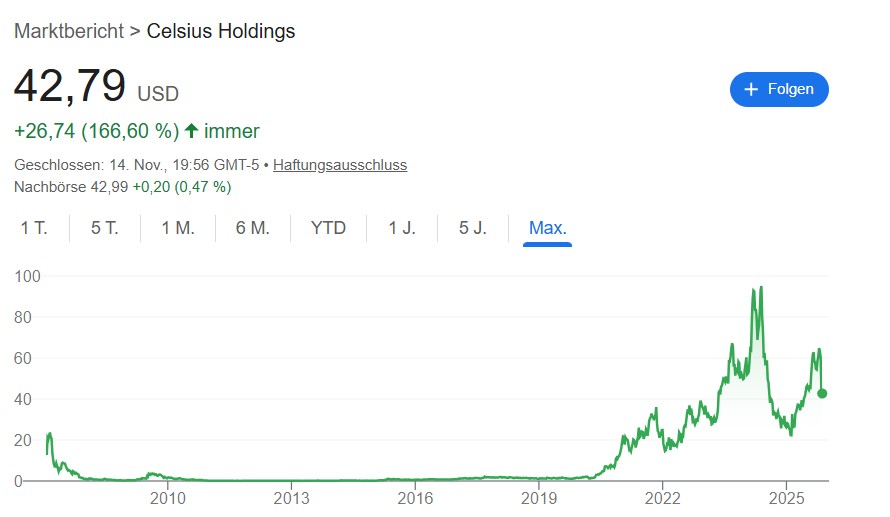 Celsius Aktienchart