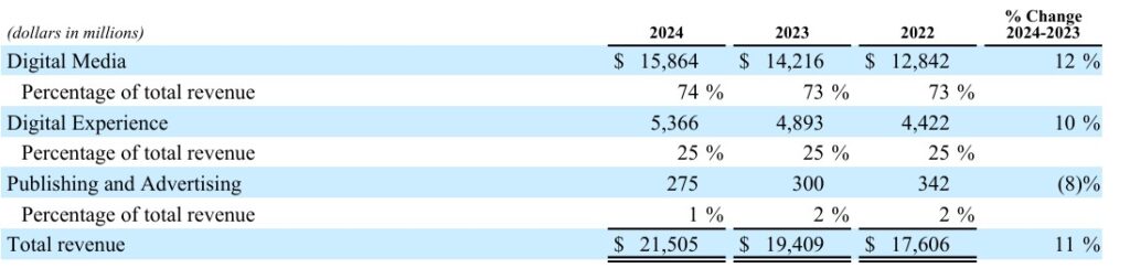 Umsätze der letzten drei Jahre von Adobe