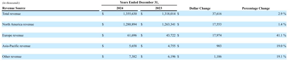 Umsätze von Celsius aus dem Geschäftsjahr 2023 und 2024