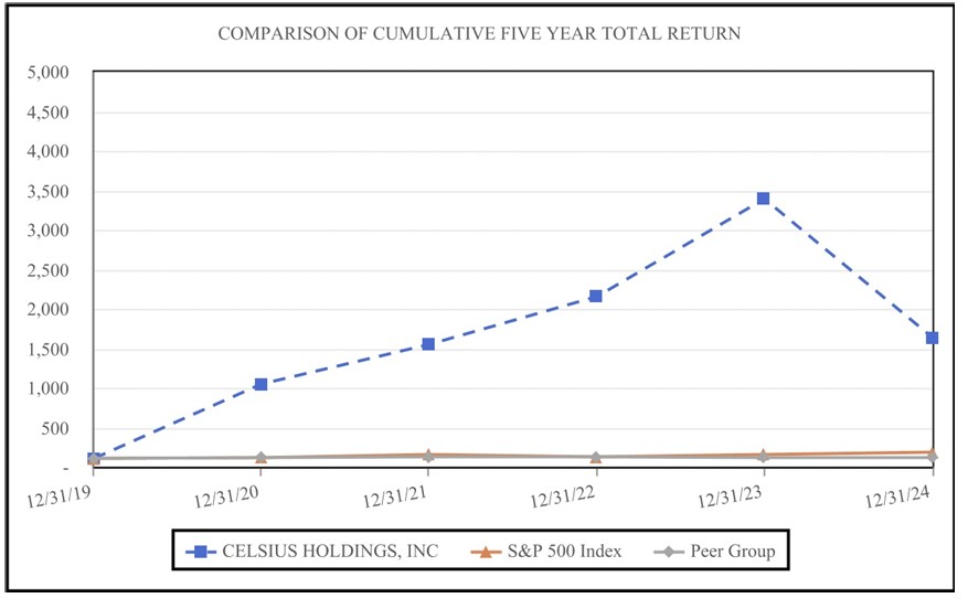 Vergleichsgraph für die Performance der Celsius Aktie der letzten 5 Jahre