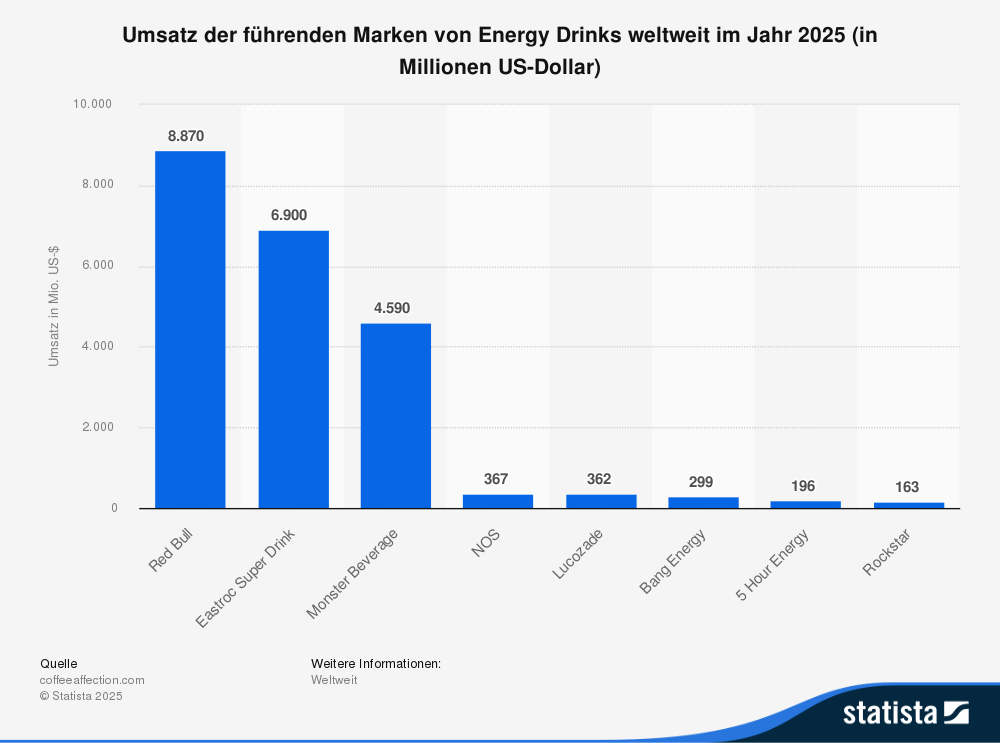 umsatz-der-fuehrenden-marken-von-energy-drinks-weltweit-2025