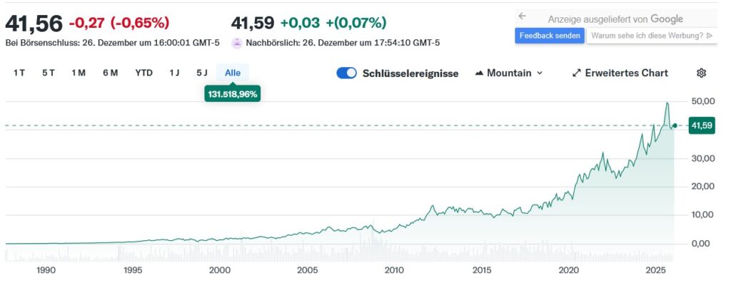 Aktienchart von Fastenal 