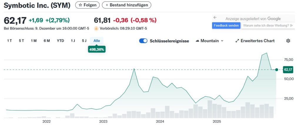 Chart der Symbotic Aktie
