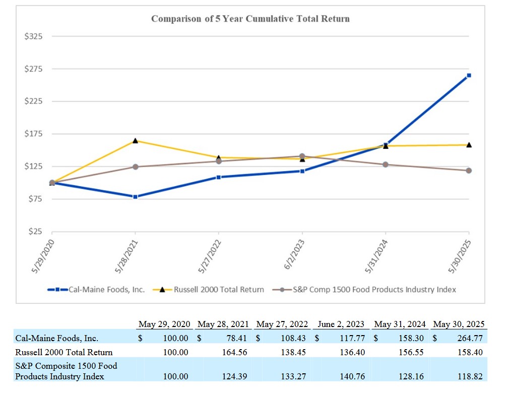 Cal Maine Vergleichsgraph der Aktie