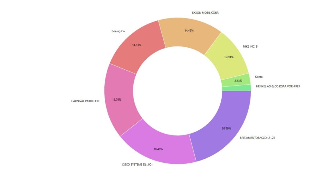 Depotbestand Ende 2025