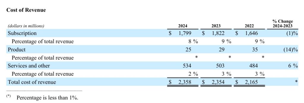 Kosten für den Umsatz von Adobe