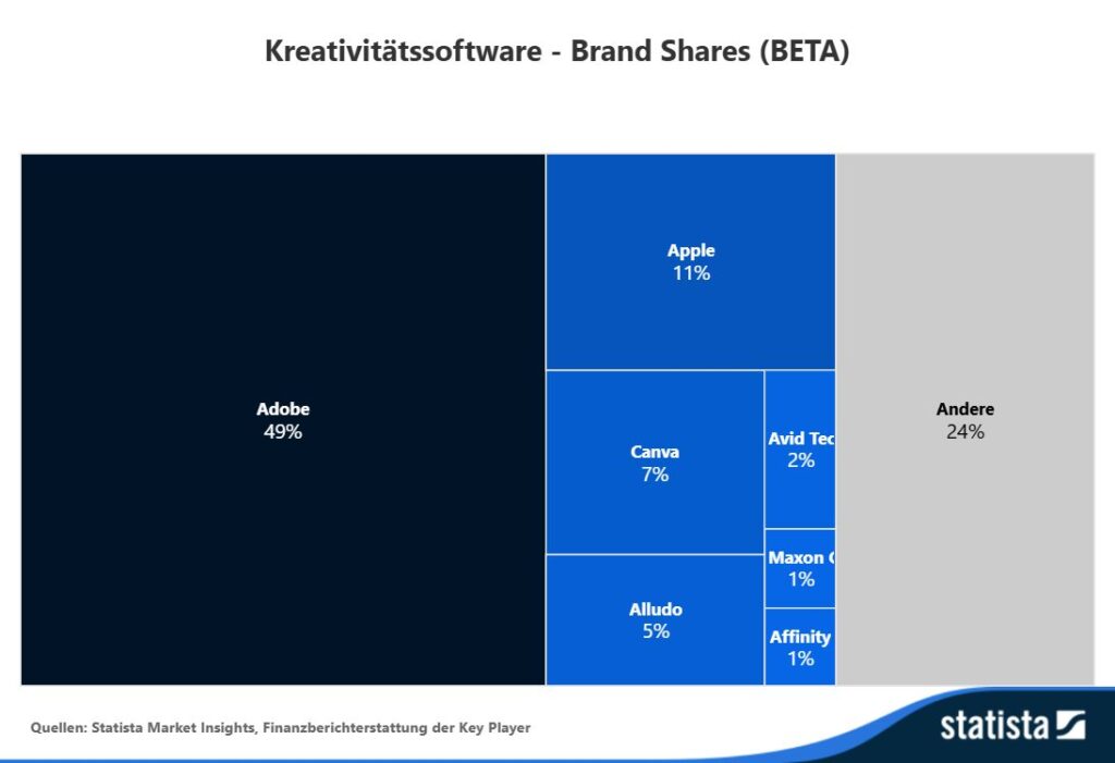 Die Aufteilung des Kreativitätssoftware Marketes in Brand shares