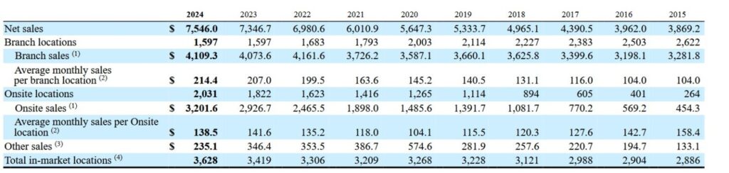 Umsatz Aufteilung von Fastenal der letzten neun Jahren