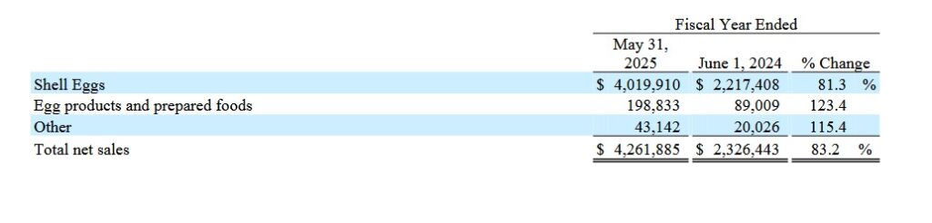 Umsatz Zusammensetzung von Cal Maine