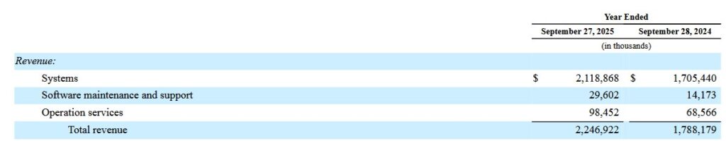 Der ausgewiesene Free Cashlfow von Symbotic