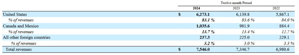 Der Umsatz aufgeteilt in die Regionen