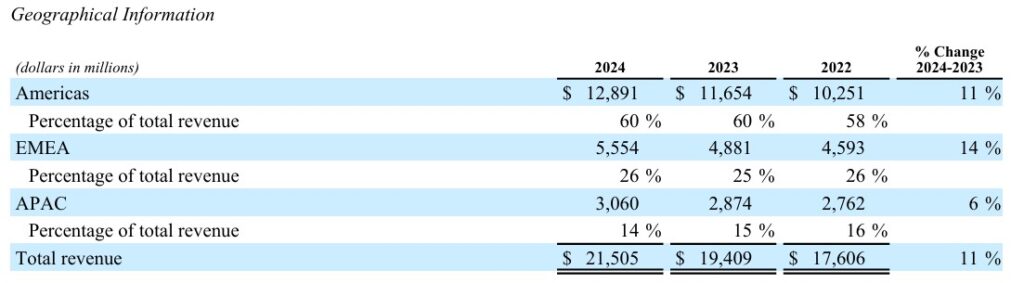 Umsätze nach Regionen