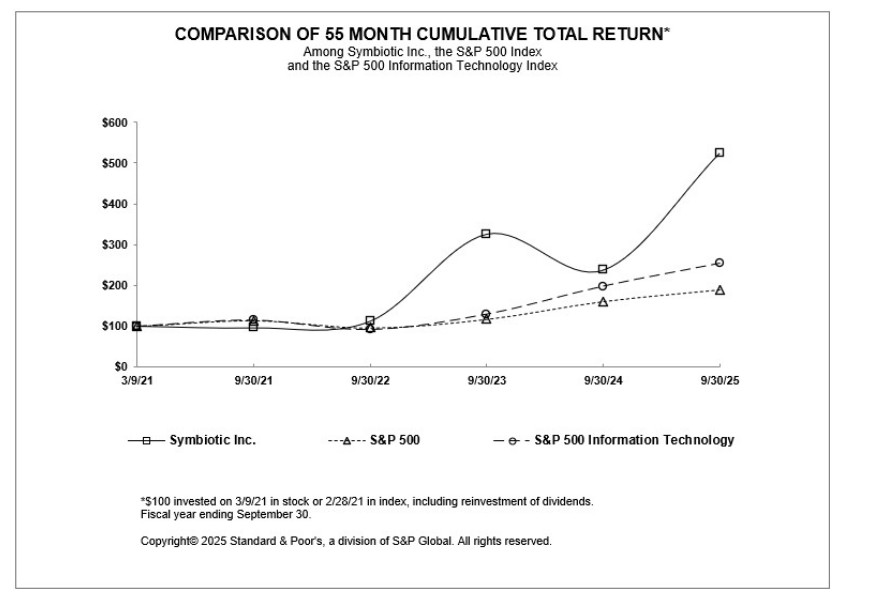 Vergleichsgraph für die Symbotic Aktie