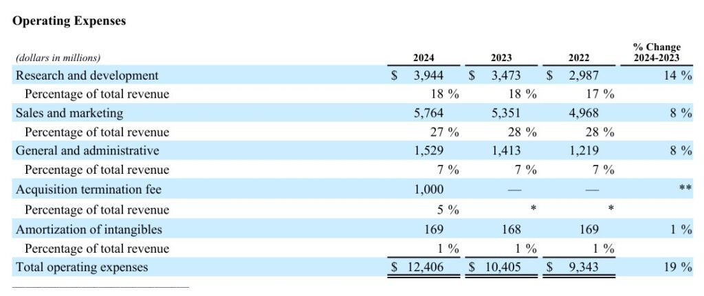Weitere Kosten von Adobe die das Geschäftsmodell betreffen 