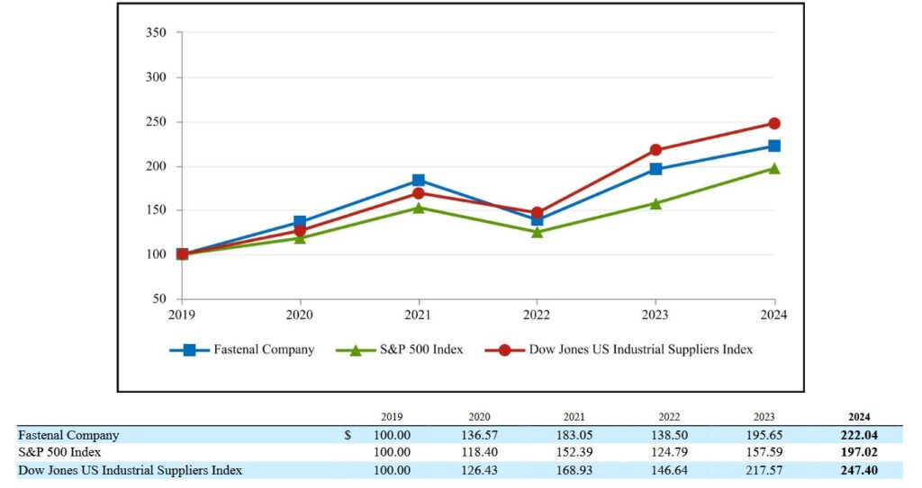 Ein Vergleichschart veranschaulicht den Total Return der letzten fünf Jahre der Aktie mit zwei Indizes.