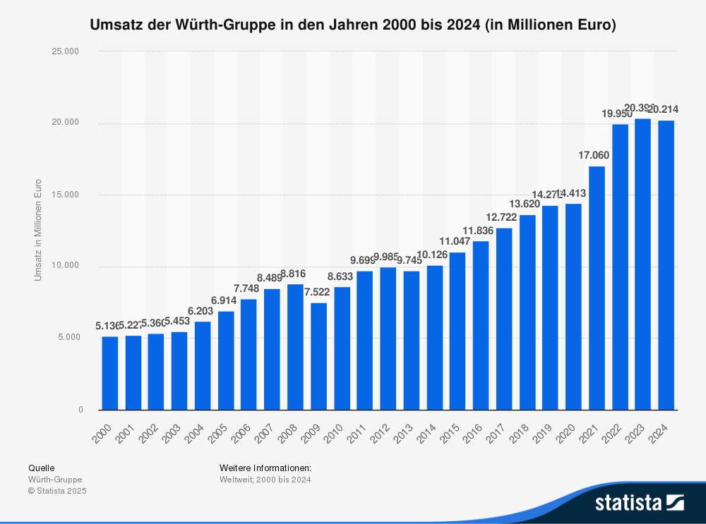 statistic_id164085_umsatz-der-wuerth-gruppe-bis-2024