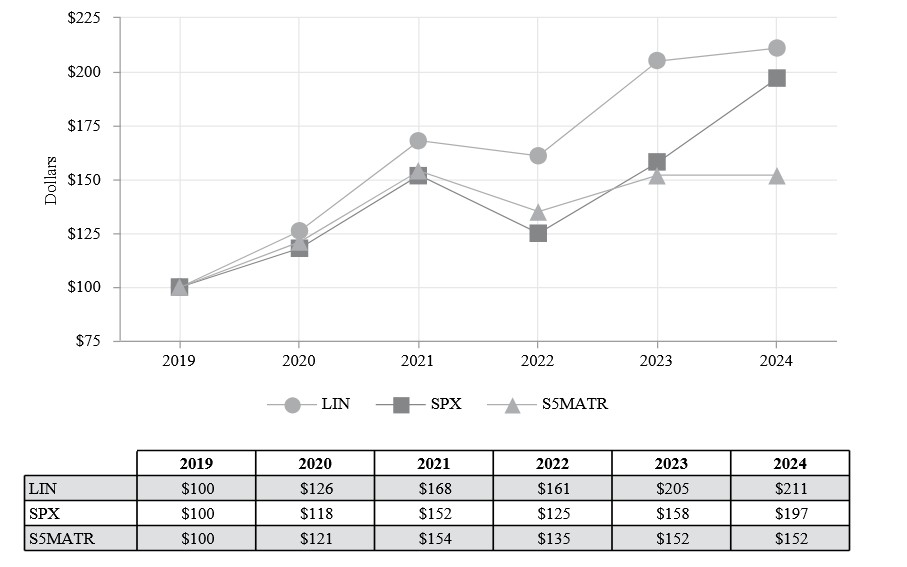 Der Vergleichschart der Linde Aktie