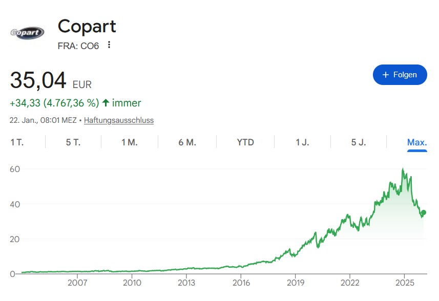 Chart der Copart Aktie