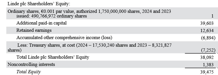 Eigenkapital von Linde
