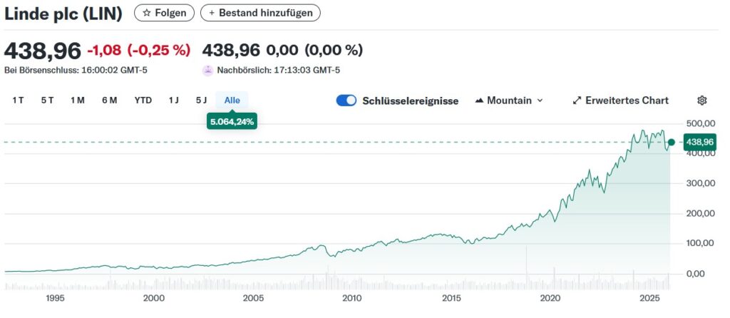 Linde Aktienchart