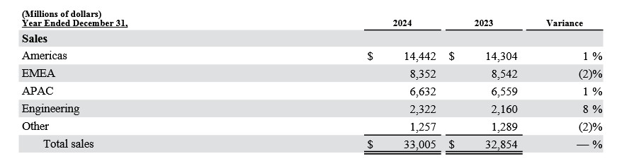 Umsatzverteilung nach Regionen Linde