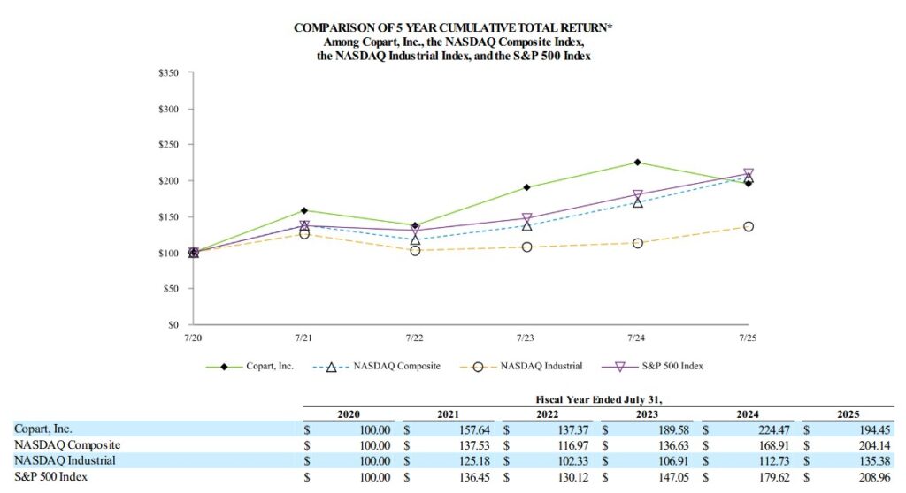 Vergleichsgraph der Copart Aktie mit anderen Indizes