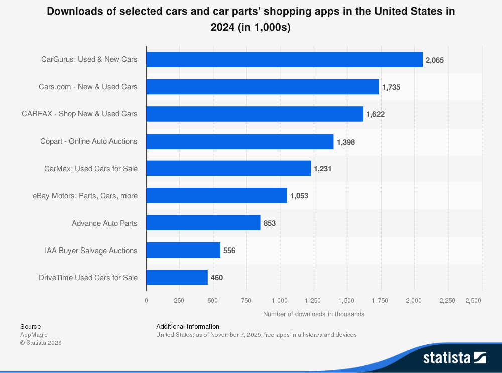 Download Anzahl von Auto und Autoteile Apps in den USA.