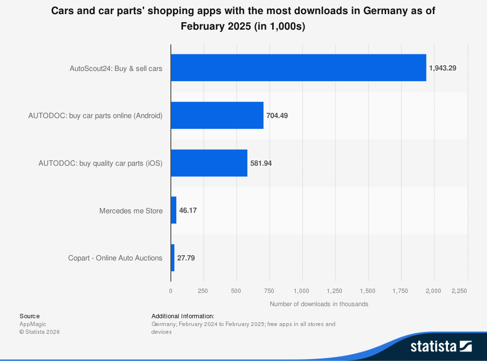 Download Anzahl von Auto und Autoteile Apps in Deutschland.