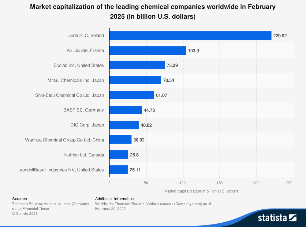 Market Cap der führenden Chemieunternehmen weltweit