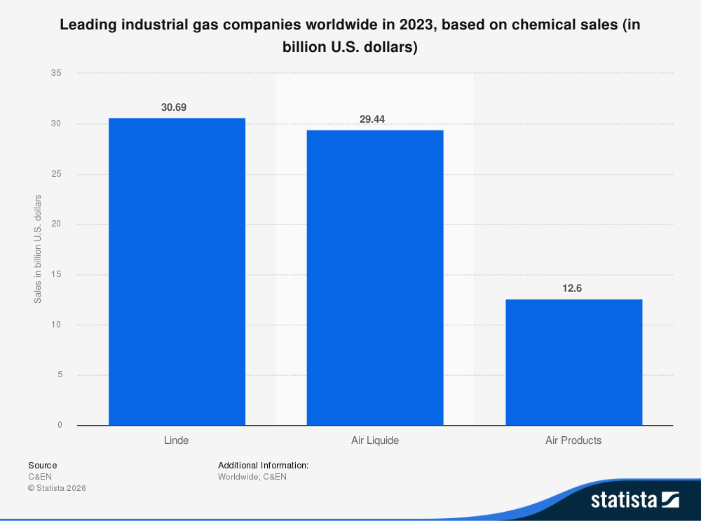 Die führende Industriegas Produzenten weltweit aus dem jahr 2023