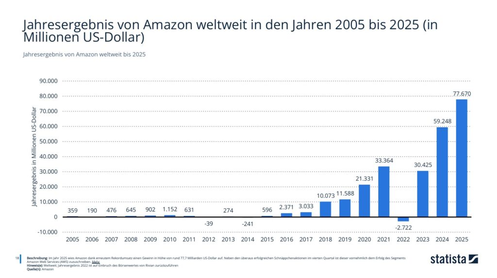 Jahresergebnis von Amazon der letzten 20 Jahre