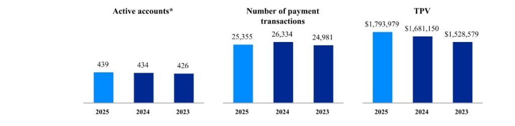 Key Metrics von Paypal