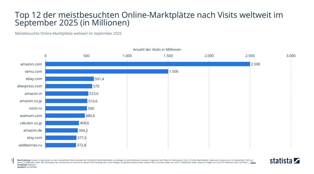 Die Top 12 der meistbesuchten Online-Marktplätze nach Visits weltweit im September 2025 (in Millionen)