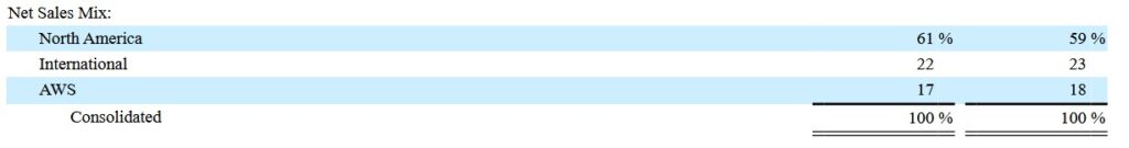 Umsatz von Amazon in Prozent aufgezeigt nach den drei Segmenten