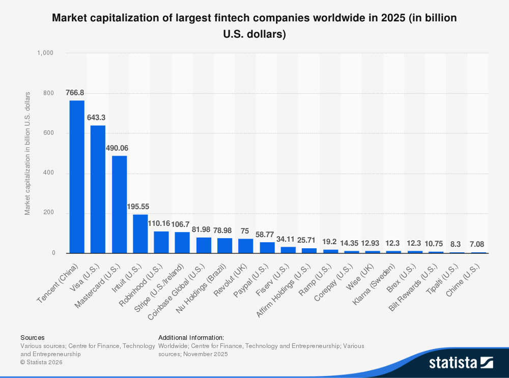 largest-fintech-companies-worldwide-2025-by-market-cap