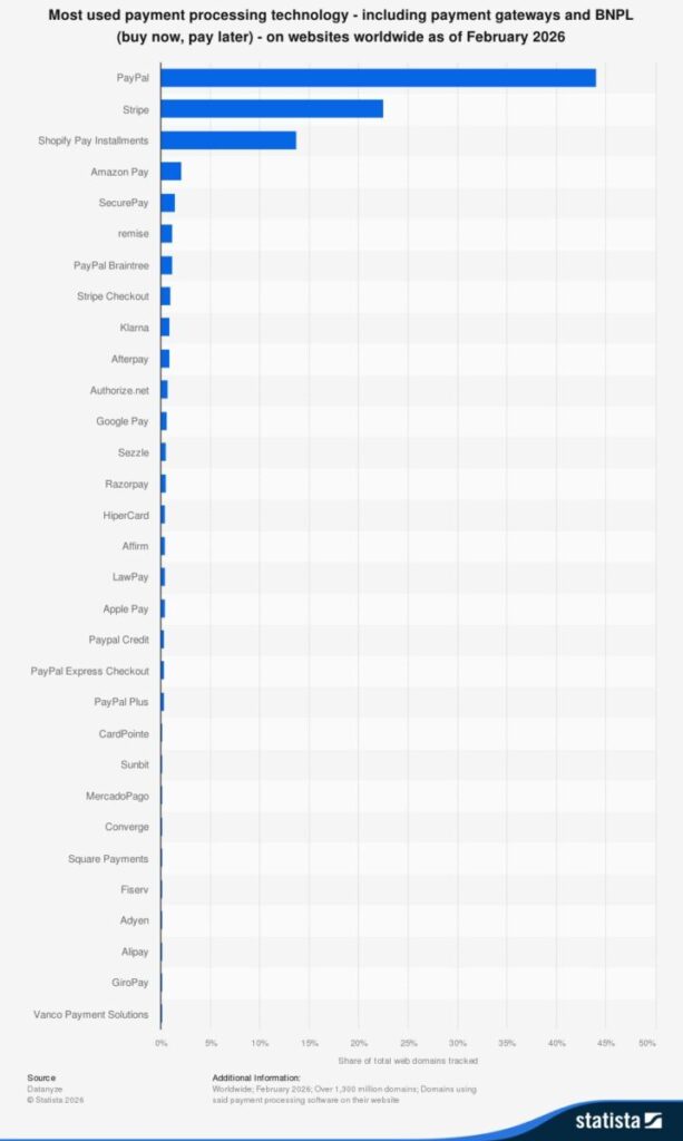 market-share-of-online-payment-processing-software-on-web-domains-worldwide-2026