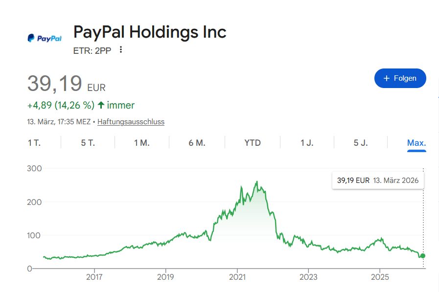 Paypal Aktienchart