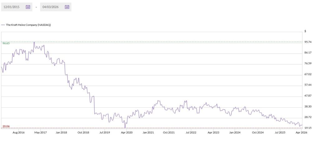 Aktienchart von Kraftheinz