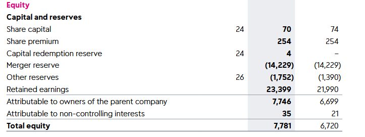 Eigenkapital Reckitt Benckiser
