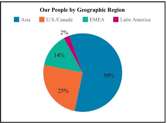 Mitarbeiter nach Regionen S&P Global