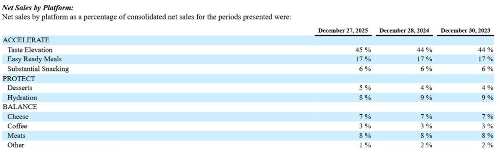 Prozentualer Umsatzanteil der Produktkategorien von Kraftheinz