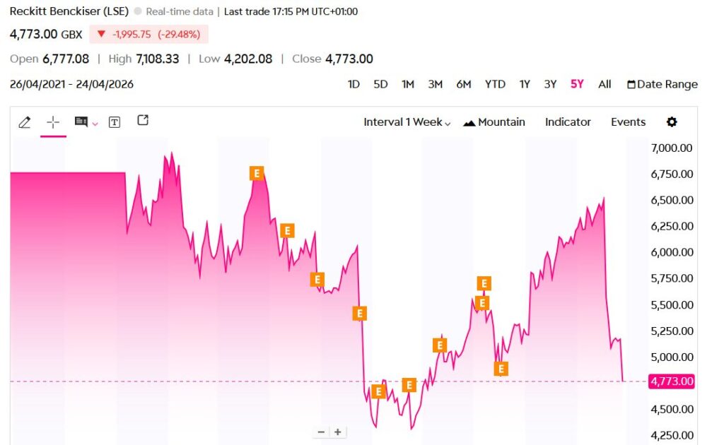 Reckitt Benckiser Aktienchart 