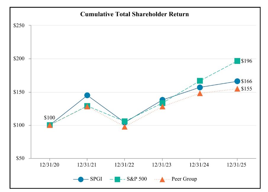 Total Return der S&P Global Aktie der letzten fünf Jahre