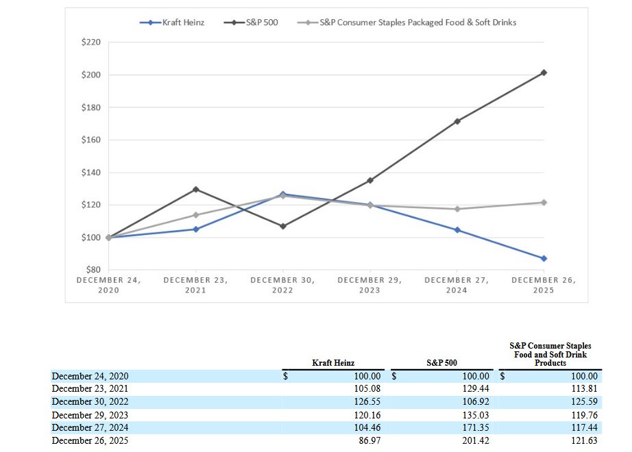 Total Return der Kraftheinz Aktie von 2020 bis 2025