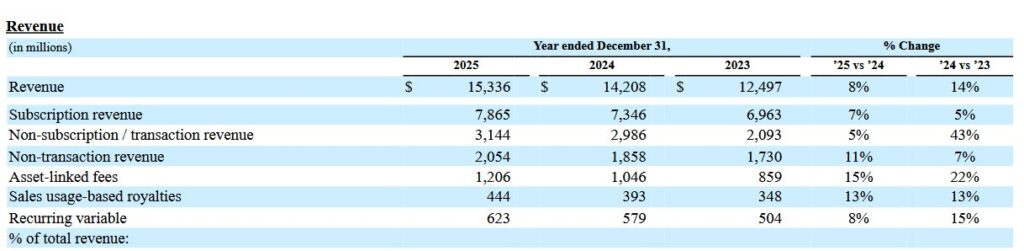 Umsatz nach Segment S&P Global