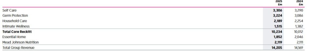 Umsatz nach den Segmenten