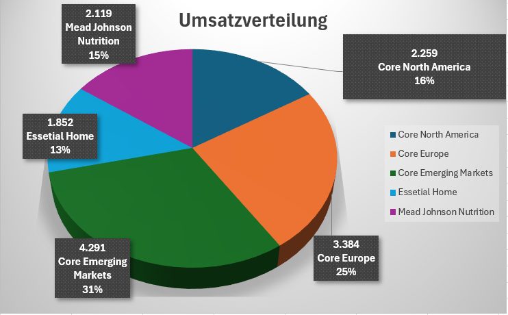 Umsatzverteilung nach Regionen und Prozenten von Reckitt Benckiser