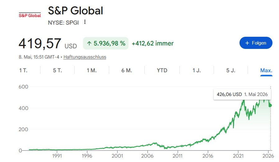 Aktienchart S&P Global Aktie