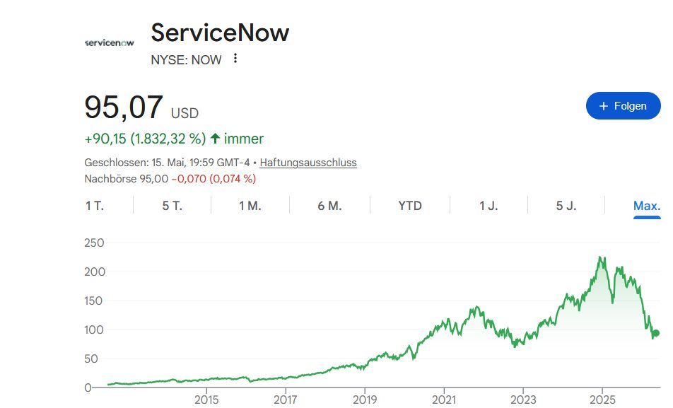 ServiceNow Aktienchart